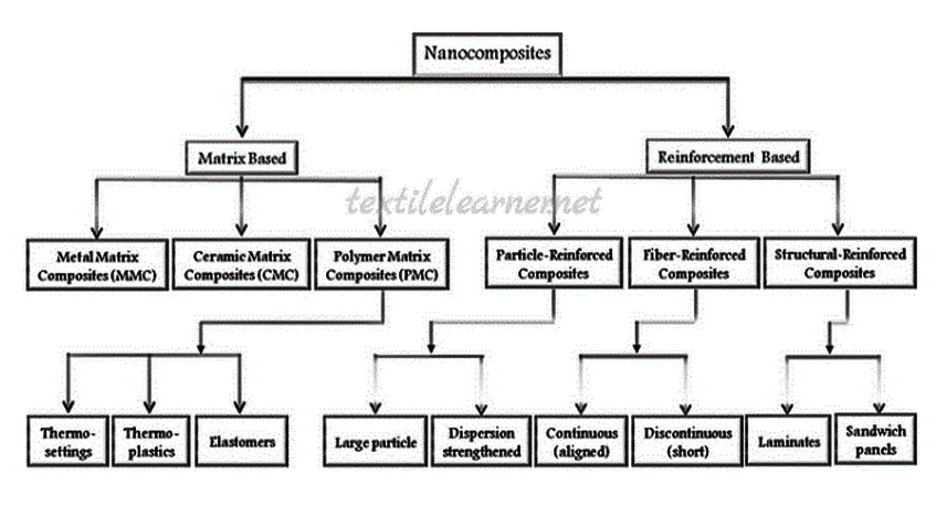 نمودار شماتیک نشان دهنده دسته بندی کلی نانوکامپوزیت ها